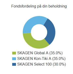 Indeksfond avkastning